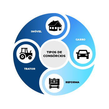 Tipos de consórcio Porto