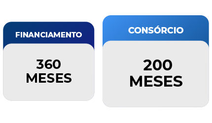 Comparação do tempo de duração de consórcio ou financiamento