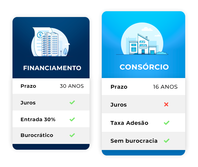 Comparação do Consórcio x Financiamento