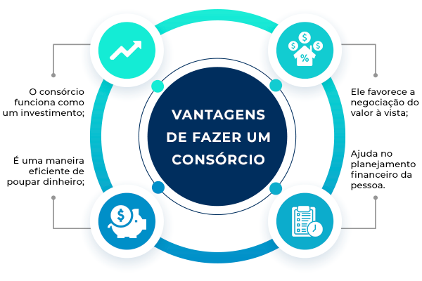 Vantagens de realizar um consórcio