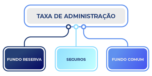 Taxas de administração do consórcio